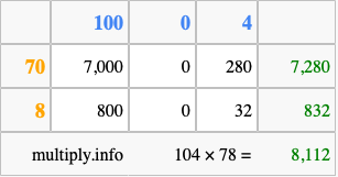 Calculate 104 times 78 using the box method