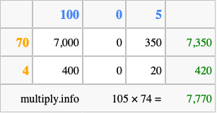 Calculate 105 times 74 using the box method