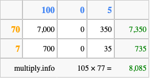 Calculate 105 times 77 using the box method