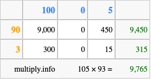Calculate 105 times 93 using the box method