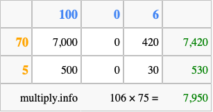 Calculate 106 times 75 using the box method