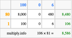 Calculate 106 times 81 using the box method
