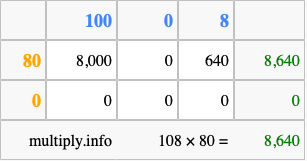 Calculate 108 times 80 using the box method