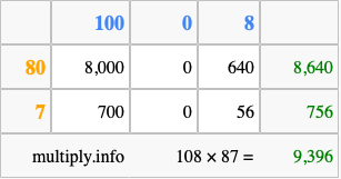 Calculate 108 times 87 using the box method