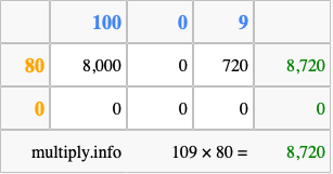 Calculate 109 times 80 using the box method