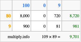 Calculate 109 times 89 using the box method
