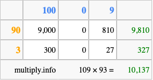 Calculate 109 times 93 using the box method
