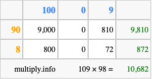 Calculate 109 times 98 using the box method