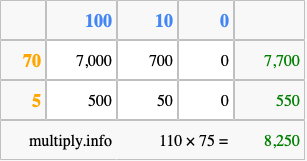Calculate 110 times 75 using the box method
