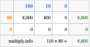 Calculate 110 times 80 using the box method