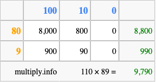 Calculate 110 times 89 using the box method