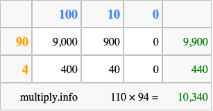 Calculate 110 times 94 using the box method
