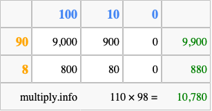 Calculate 110 times 98 using the box method