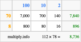 Calculate 112 times 78 using the box method
