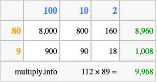 Calculate 112 times 89 using the box method
