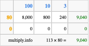 Calculate 113 times 80 using the box method
