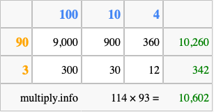 Calculate 114 times 93 using the box method