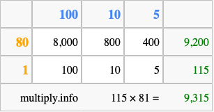 Calculate 115 times 81 using the box method