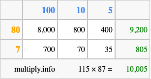 Calculate 115 times 87 using the box method