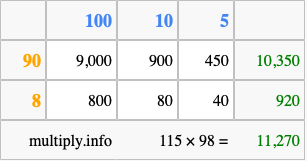 Calculate 115 times 98 using the box method