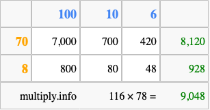 Calculate 116 times 78 using the box method