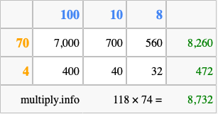 Calculate 118 times 74 using the box method
