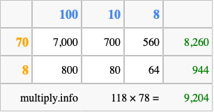 Calculate 118 times 78 using the box method