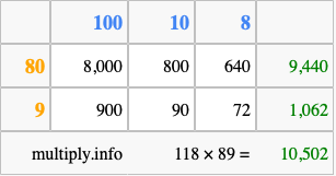 Calculate 118 times 89 using the box method