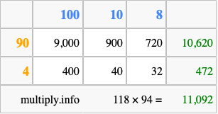 Calculate 118 times 94 using the box method
