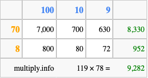 Calculate 119 times 78 using the box method