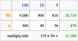 Calculate 119 times 94 using the box method