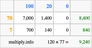 Calculate 120 times 77 using the box method