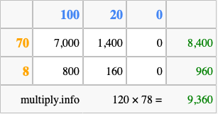 Calculate 120 times 78 using the box method