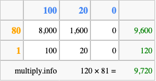 Calculate 120 times 81 using the box method
