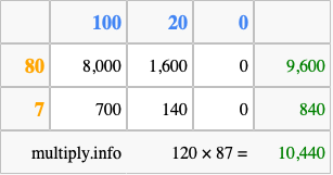 Calculate 120 times 87 using the box method