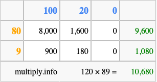 Calculate 120 times 89 using the box method