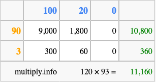 Calculate 120 times 93 using the box method