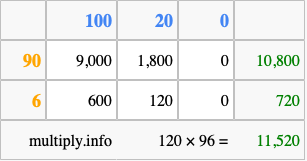 Calculate 120 times 96 using the box method