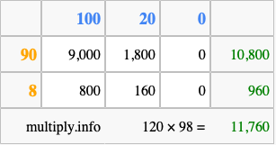 Calculate 120 times 98 using the box method