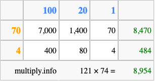 Calculate 121 times 74 using the box method