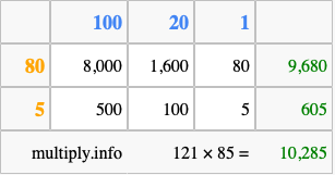 Calculate 121 times 85 using the box method