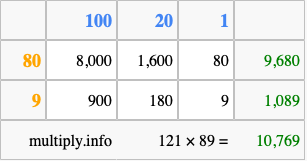 Calculate 121 times 89 using the box method