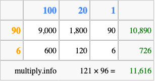 Calculate 121 times 96 using the box method