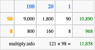 Calculate 121 times 98 using the box method