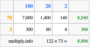 Calculate 122 times 73 using the box method