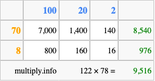 Calculate 122 times 78 using the box method