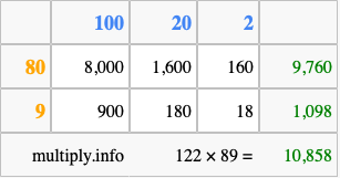 Calculate 122 times 89 using the box method