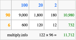 Calculate 122 times 96 using the box method