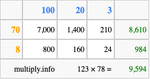 Calculate 123 times 78 using the box method