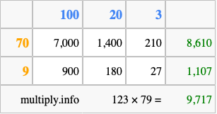 Calculate 123 times 79 using the box method